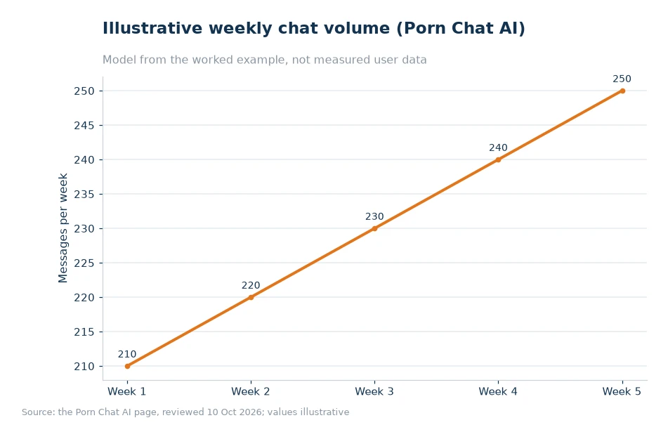 Illustrative weekly chat volume for article 33