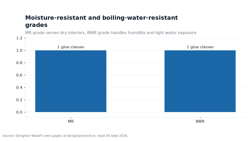 Bar chart: Moisture-resistant and boiling-water-resistant grades